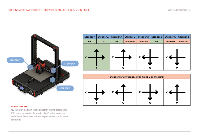 Voron: 1.8 Assembly Manual, PDF, Screw